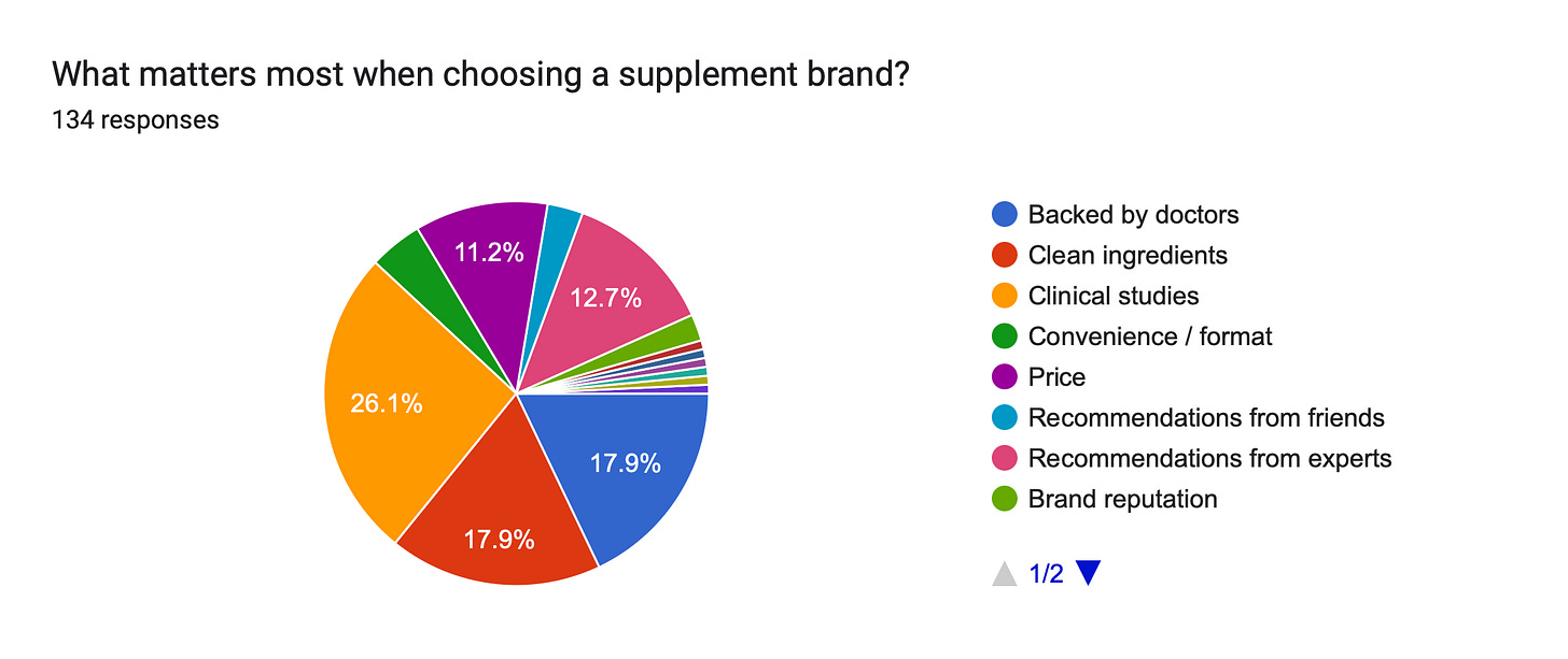 Forms response chart. Question title: What matters most when choosing a supplement brand?
. Number of responses: 134 responses.