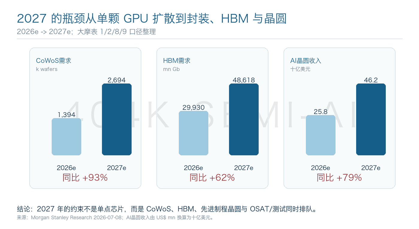 The 2027 bottleneck spreads from individual GPUs to packaging, HBM, and wafers The 2027 bottleneck spreads from individual GPUs to packaging, HBM, and wafers