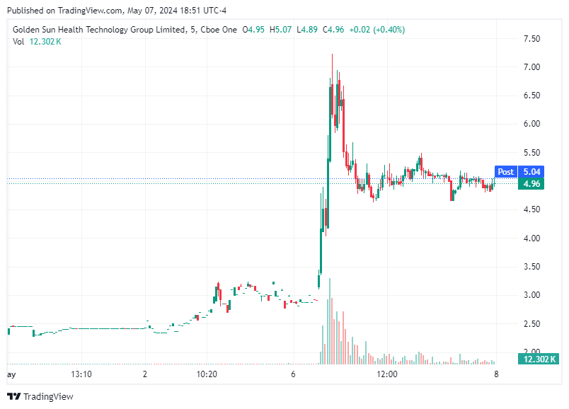 TradingView chart