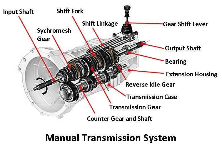 Manual Transmission System