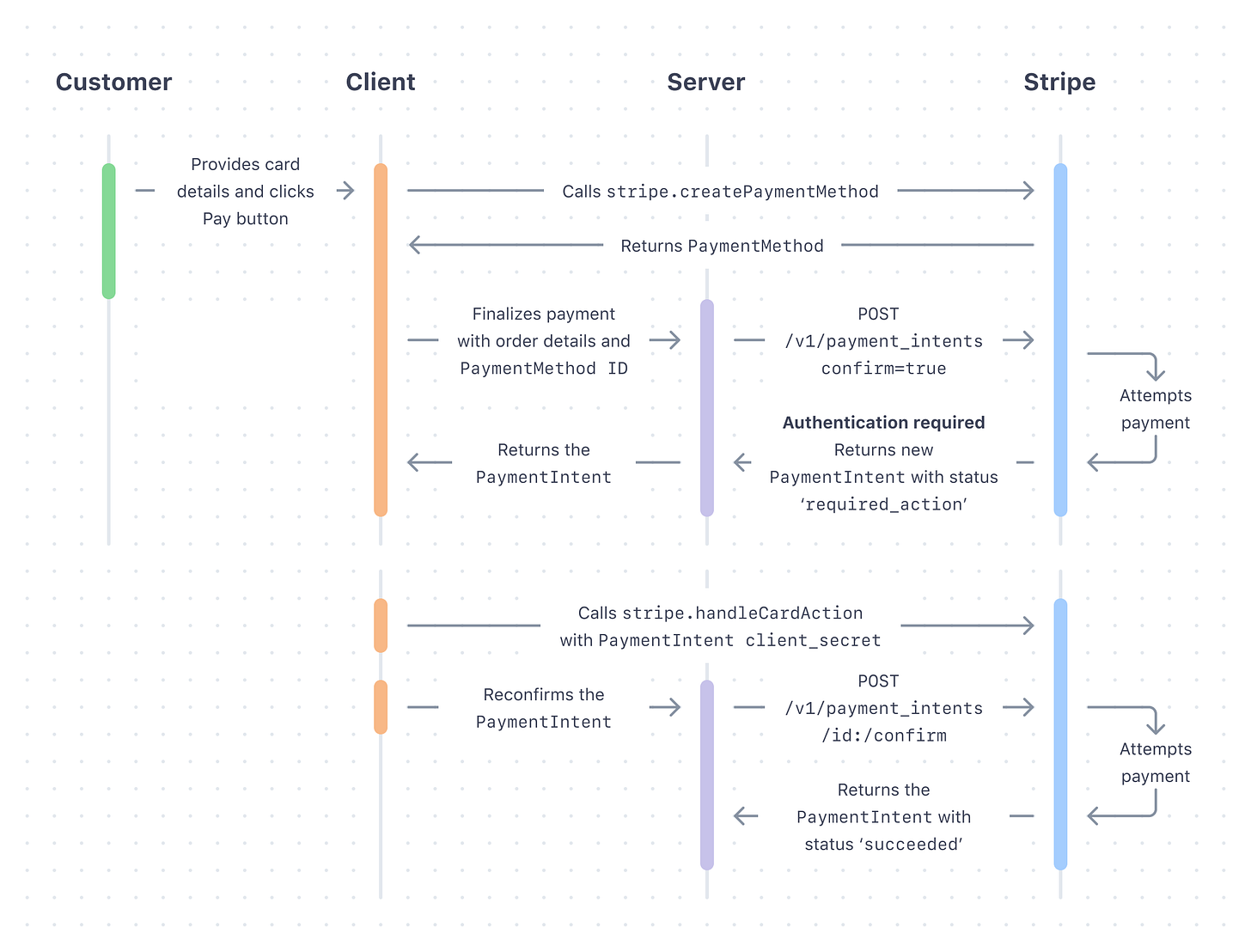 Accept card payments without webhooks | Stripe Documentation