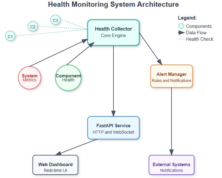 Day 99: Building a Health Monitoring System for Distributed Log Platform
