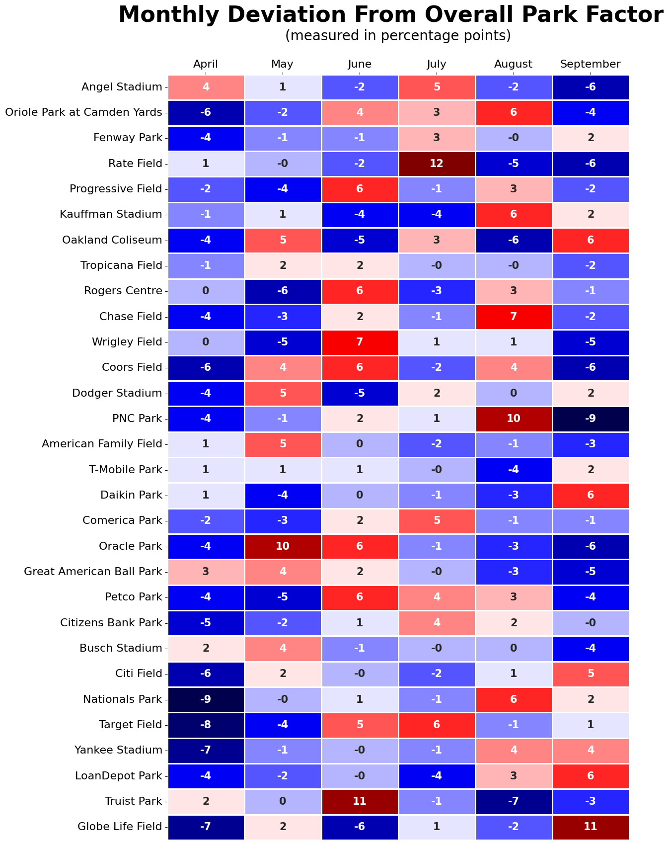 A heat map showing each stadium's change in run scoring from month to month