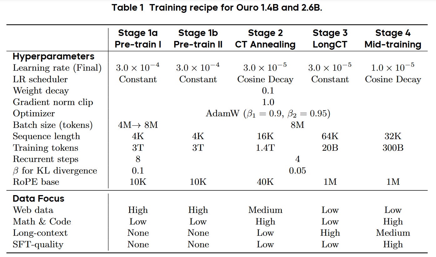 Scaling Latent Reasoning via Looped Language Models