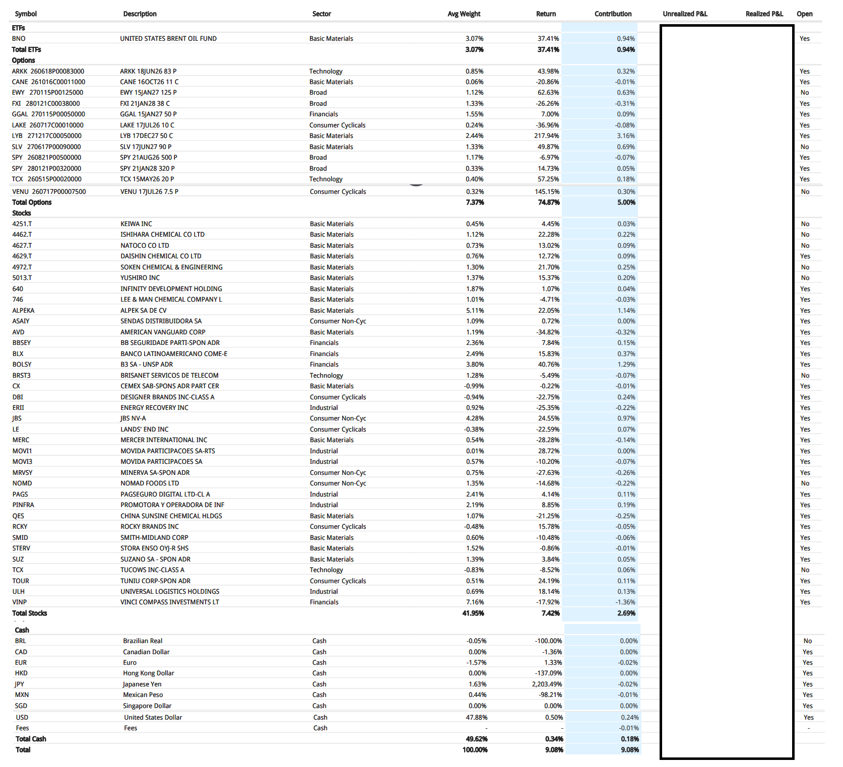 Portfolio position table for 4Q25. Each row shows a stock, option, or currency, its average weight in the quarter, its return, its contribution to portfolio performance, and whether or not it remained open by the end of the quarter.