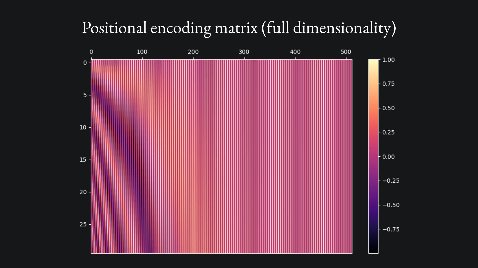 Sine and Cosine waves can do what self-attention can't