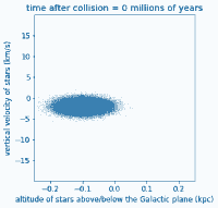 A GIF showing a simulation of the Milky Way galaxy's spiral arms over time, created using supercomputer data. The image captures a snapshot labeled "time after collision = 834 million years," displaying a spiral pattern formed by blue and white dots representing stars. The x-axis is labeled "altitude of stars above/below the Galactic plane (kpc)" and the y-axis is labeled "vertical velocity of stars (km/s)." The accompanying text explains that scientific experimentation in cosmology often relies on supercomputer simulations to model distant, violent events from billions of years ago, allowing astronomers to predict and test observations. A GIF showing a simulation of the Milky Way galaxy's spiral arms over time, created using supercomputer data. The image captures a snapshot labeled "time after collision = 834 million years," displaying a spiral pattern formed by blue and white dots representing stars. The x-axis is labeled "altitude of stars above/below the Galactic plane (kpc)" and the y-axis is labeled "vertical velocity of stars (km/s)." The accompanying text explains that scientific experimentation in cosmology often relies on supercomputer simulations to model distant, violent events from billions of years ago, allowing astronomers to predict and test observations.