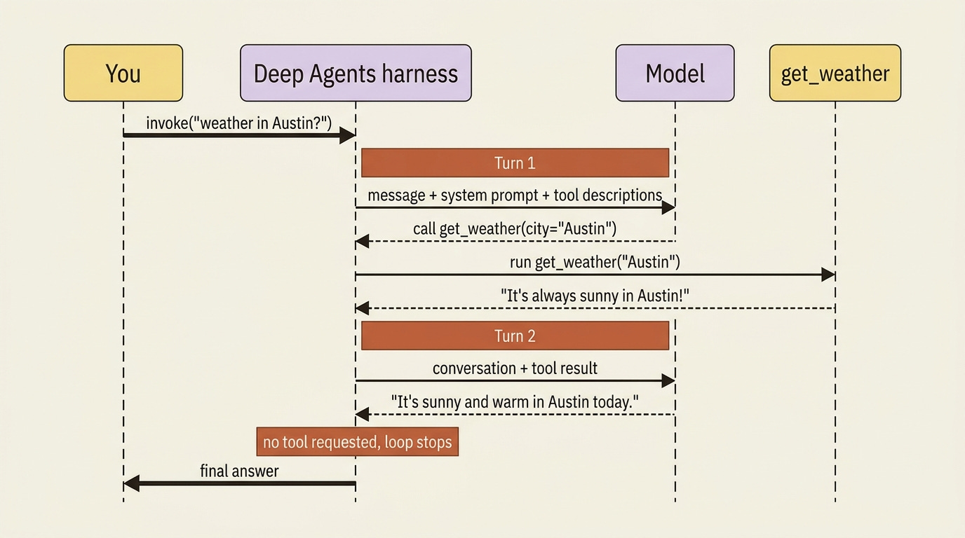 A sequence diagram of one run: you invoke the harness, the harness asks the model, the model requests a tool, the harness runs it and feeds the result back, and turn two produces the final answer.