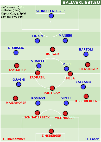 Österreich - Italien 0:0