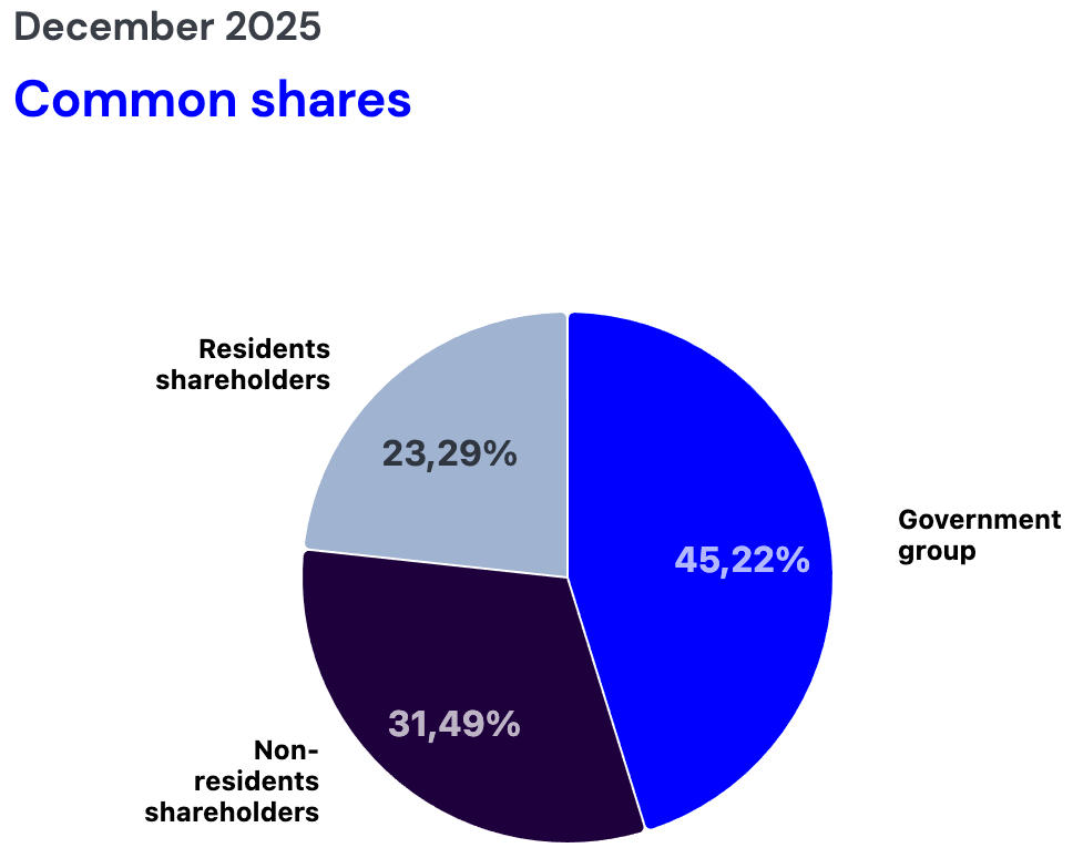 Axia Energia (AXIA) deep dive chart showing December 2025 common share ownership split between government group (45.22%), non-resident shareholders (31.49%), and resident shareholders (23.29%), supporting AXIA investment thesis on governance and privatization.