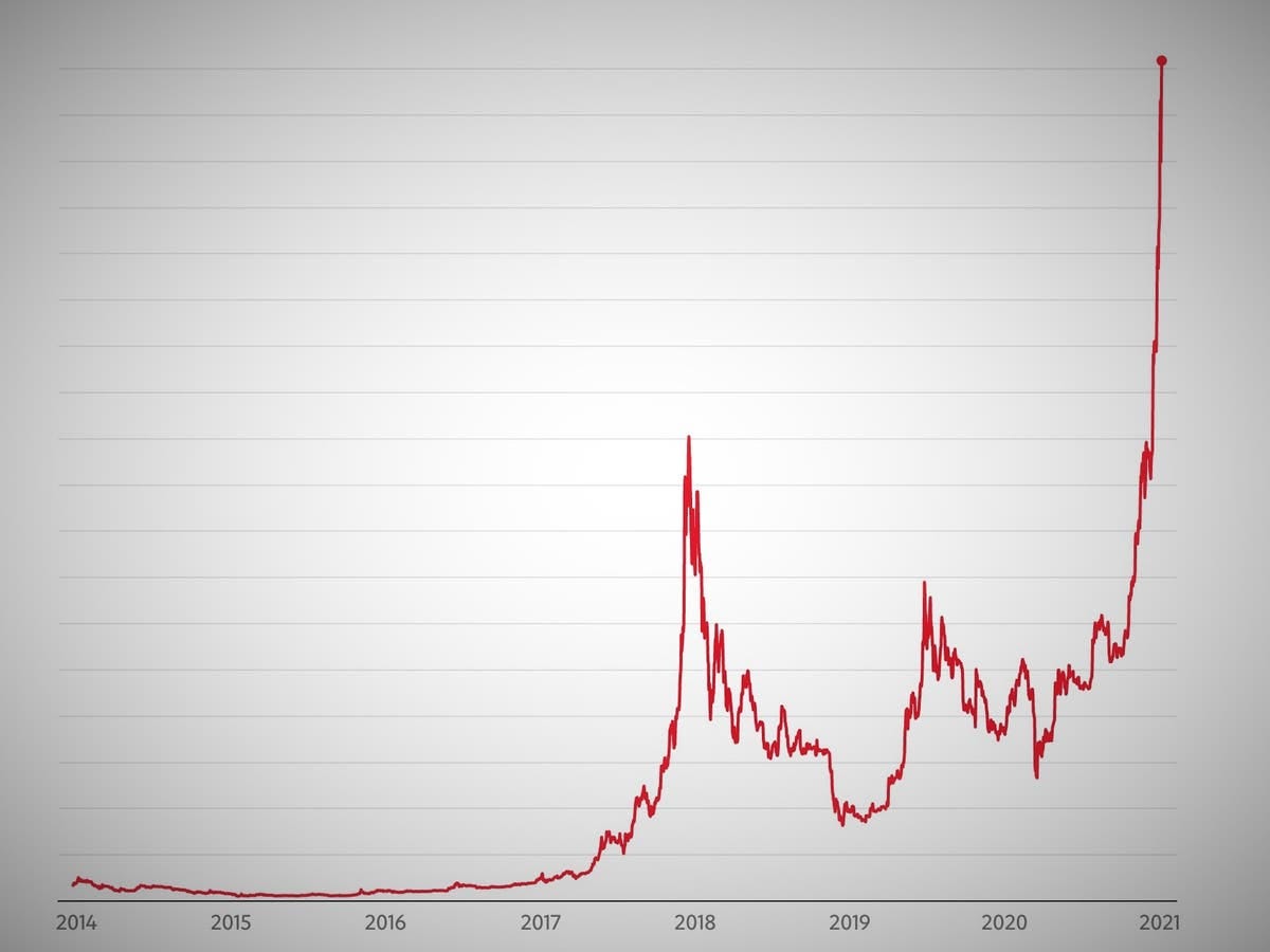 Bitcoin price hits new all-time high | The Independent