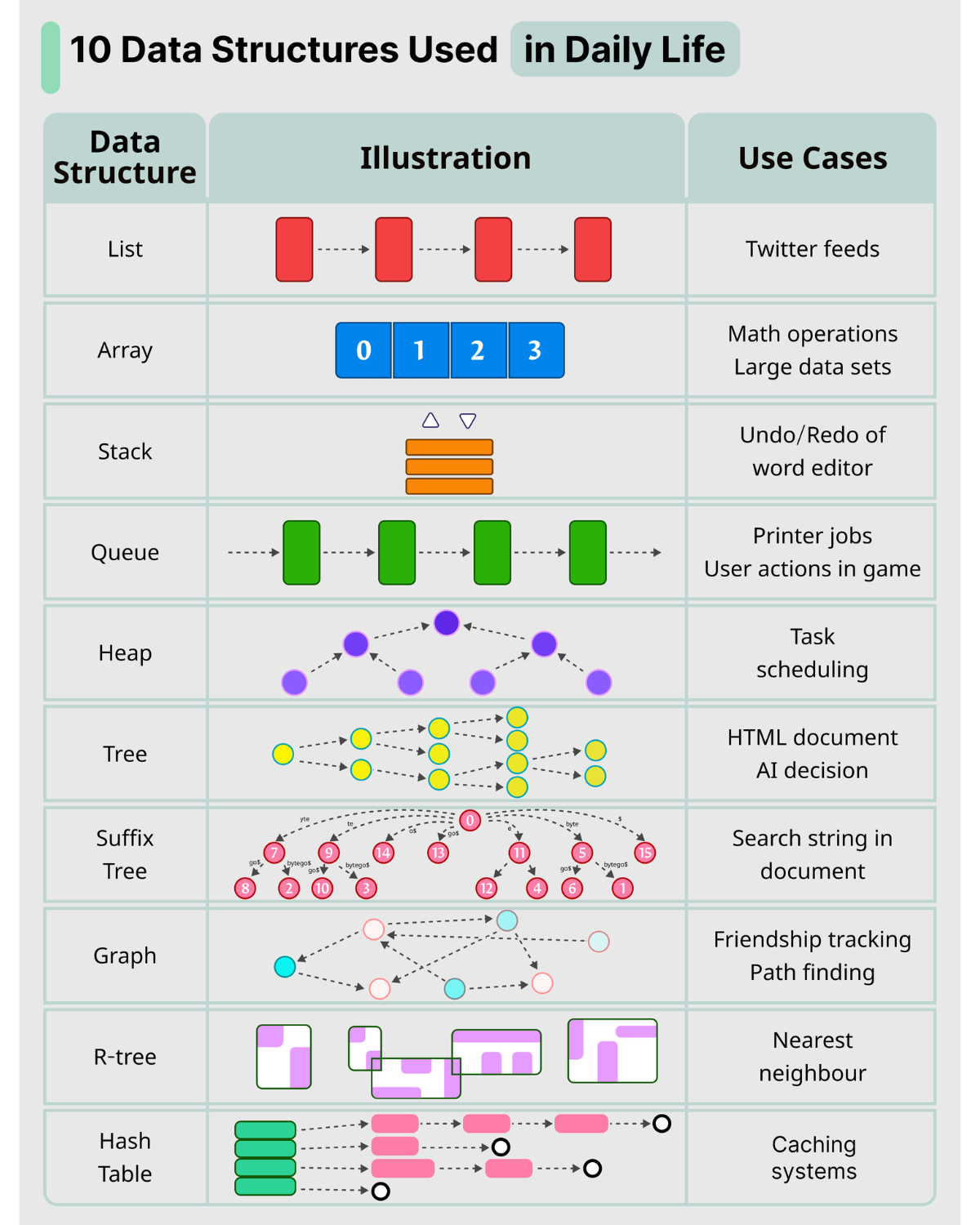 10 Key Data Structures We Use Every Day