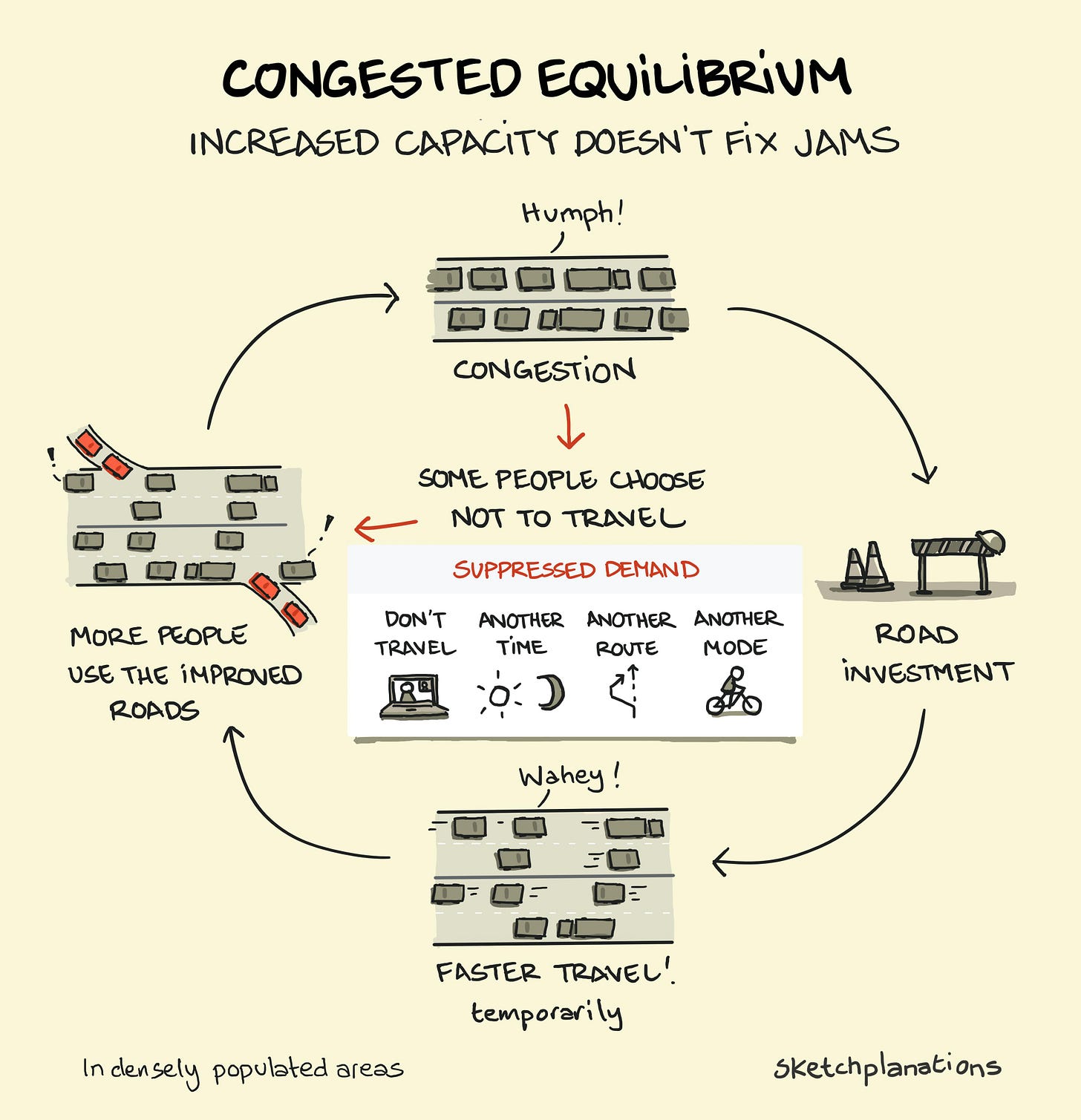 Congested equilibrium and how suppressed journeys and latent demand build-up means you can't build your way out of congestion