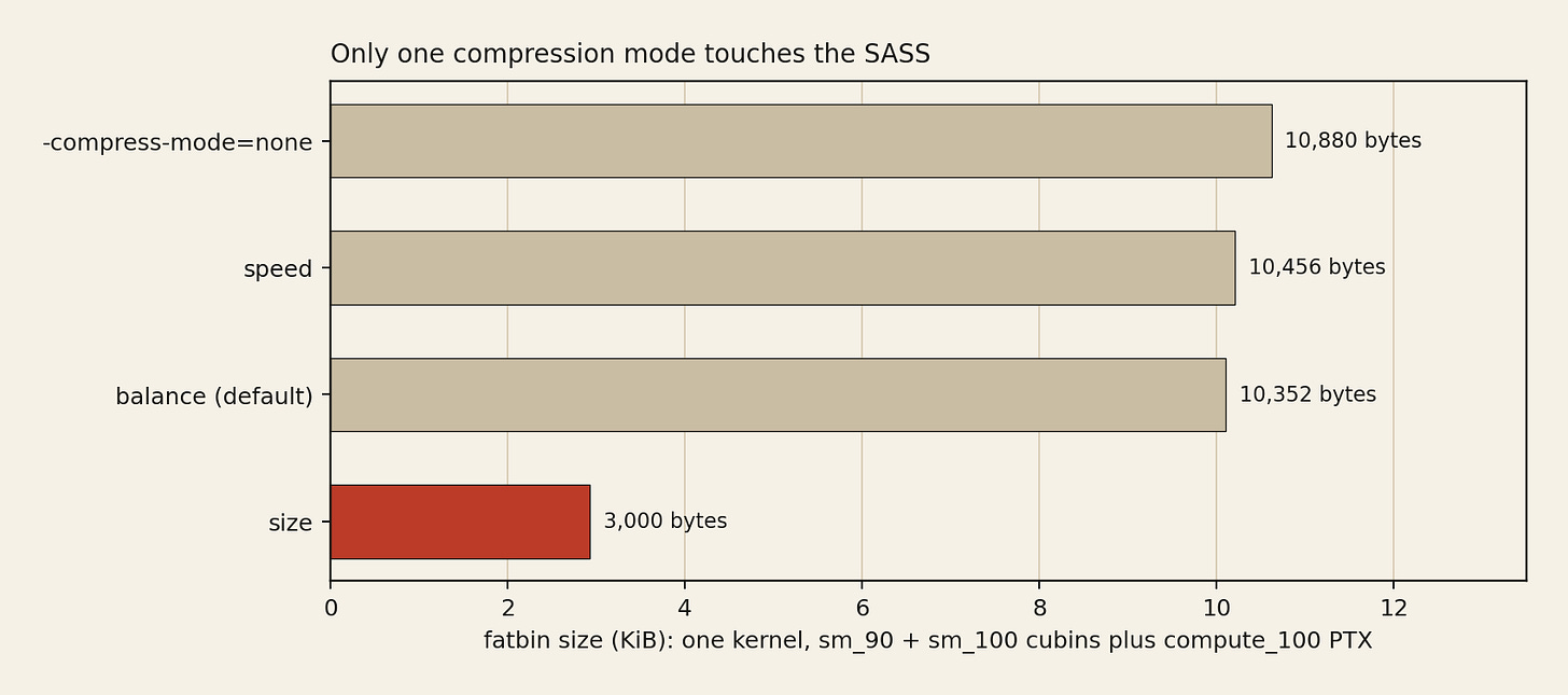 Horizontal bar chart of fatbin size under four compression modes, with the size mode dramatically smaller. Horizontal bar chart of fatbin size under four compression modes, with the size mode dramatically smaller.