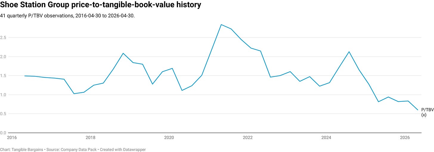 Shoe Station Group price-to-tangible-book-value history Shoe Station Group price-to-tangible-book-value history