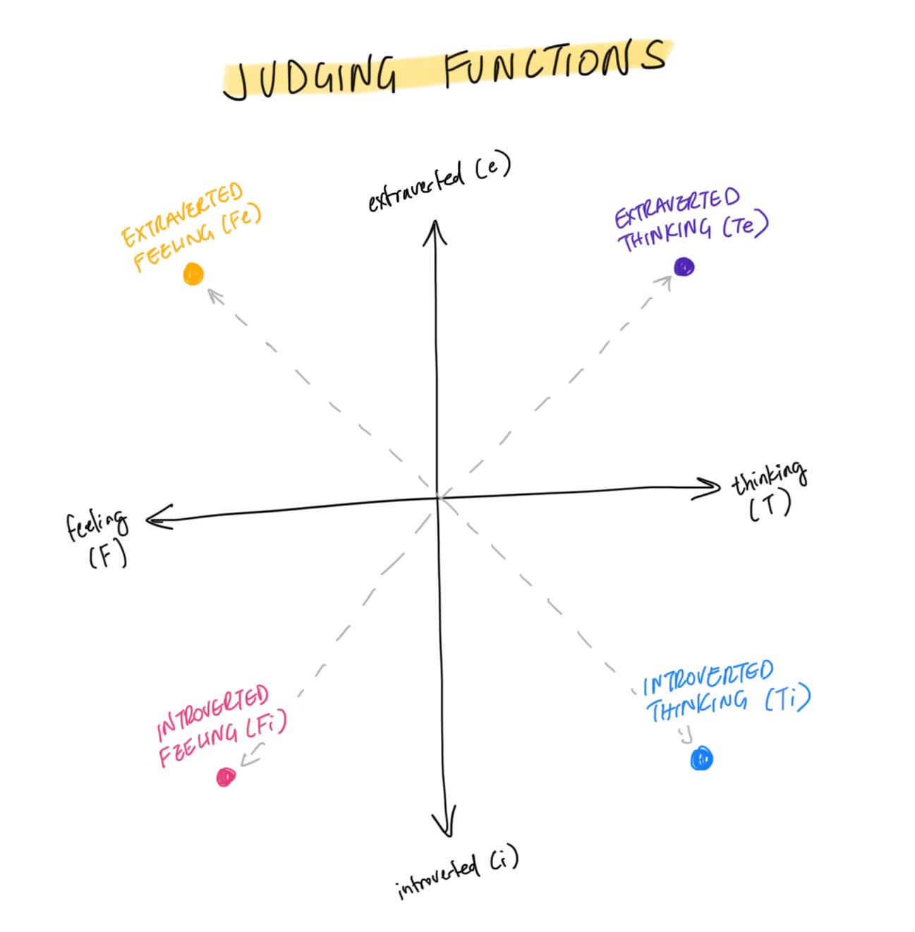 How to type yourself using MBTI cognitive functions