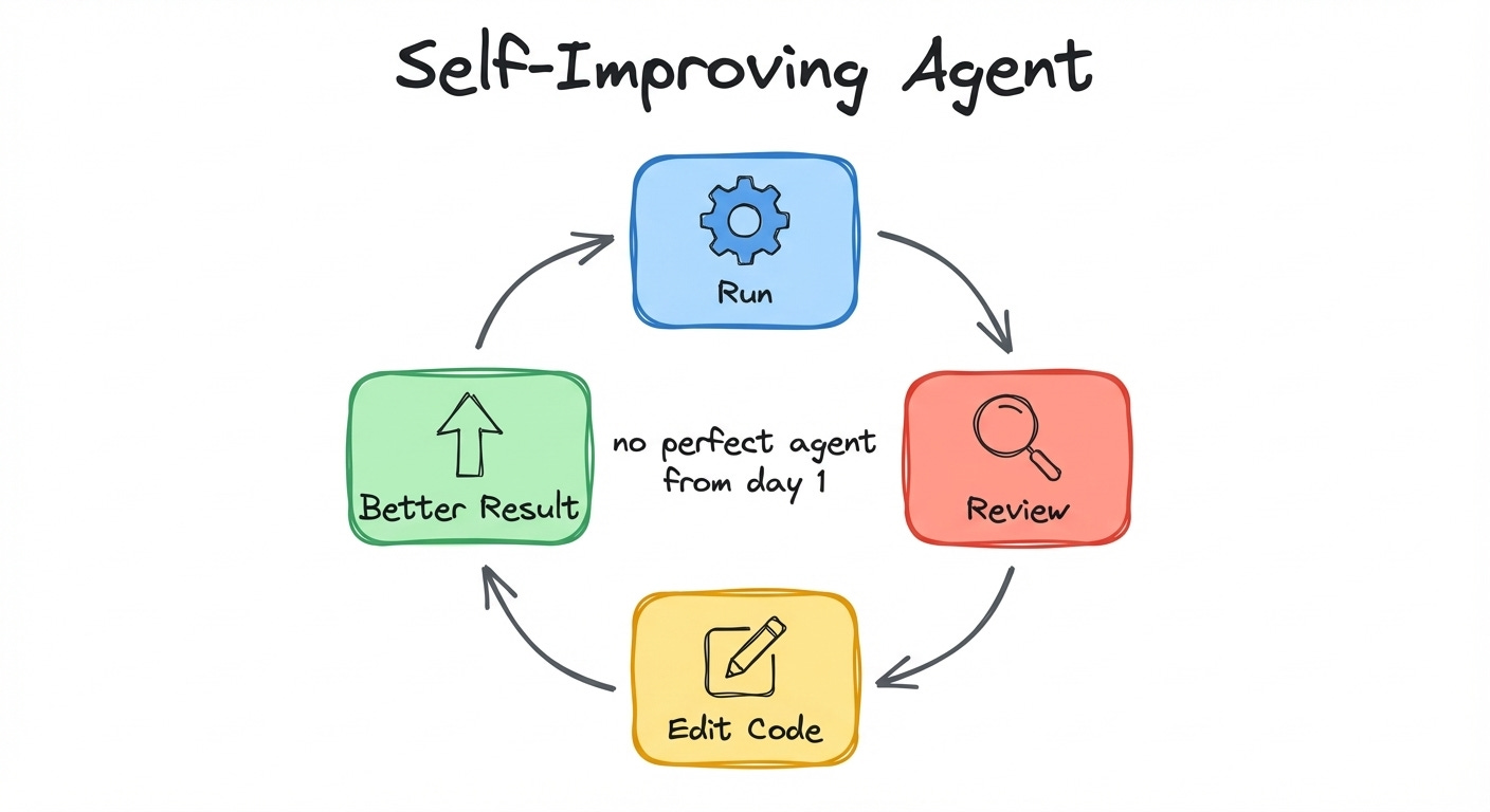 Self-improving agent loop: run, review, edit code, better result
