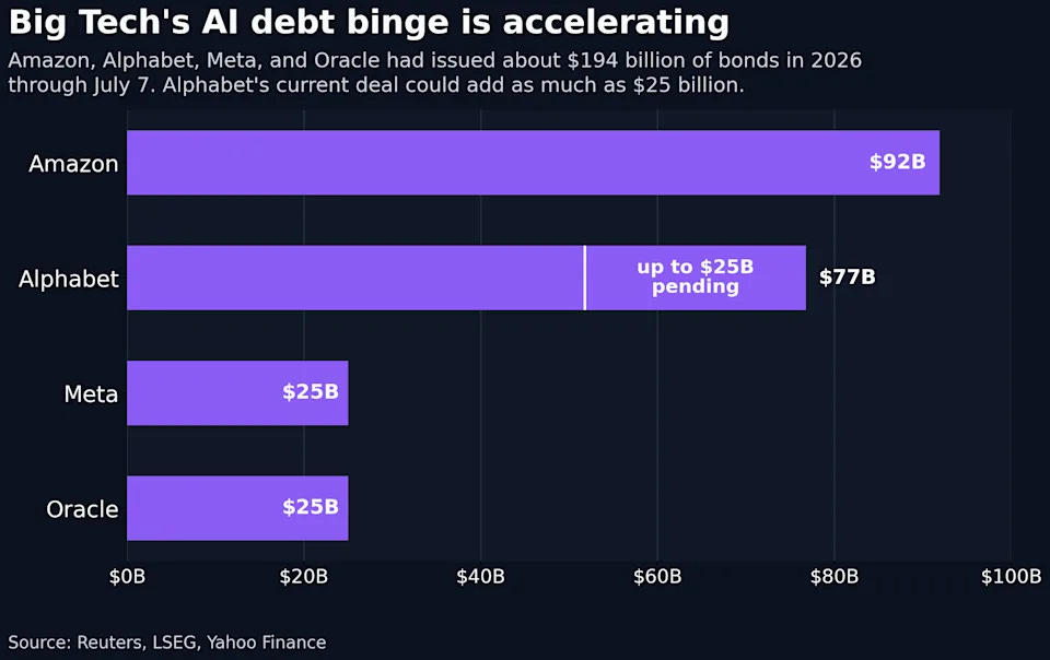 Amazon, Alphabet, Meta, and Oracle had issued about $194 billion of bonds in 2026 through July 7. Alphabet's current deal could add as much as $25 billion. Amazon, Alphabet, Meta, and Oracle had issued about $194 billion of bonds in 2026 through July 7. Alphabet's current deal could add as much as $25 billion.