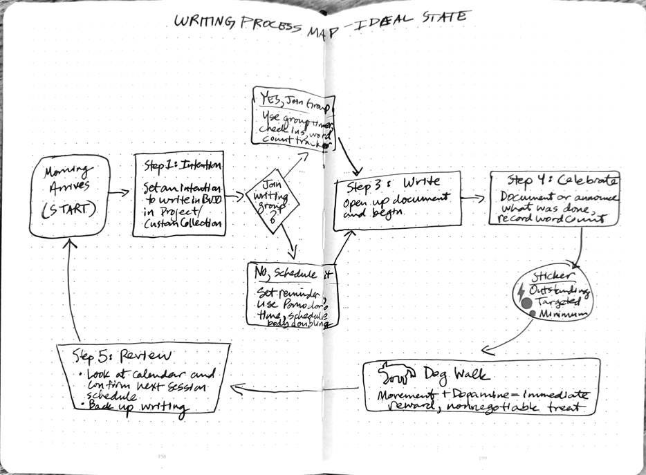 Image: Writing process map sketched out in bullet journal