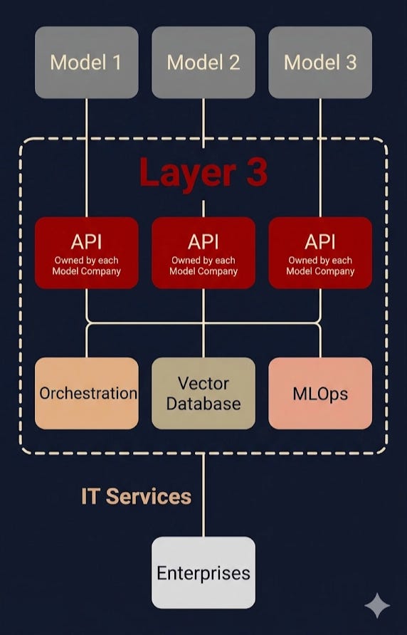 Layer Three Api The Invisible Layer: Where AI Meets the Real World