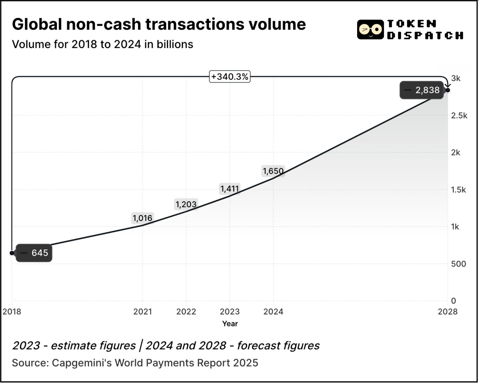 Transaction Statistics The Payments Party 🏦 - by Prathik Desai - Token Dispatch