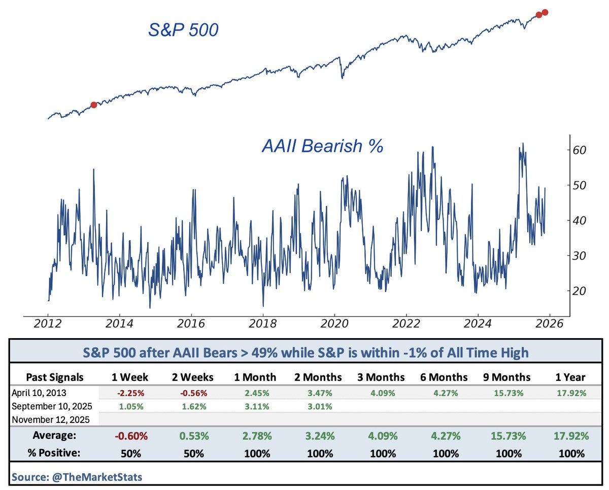 Line chart displays S&P 500 index rising from 2012 to 2024 with a red dot marking recent all-time high proximity, overlaid with blue line of AAII Bearish sentiment fluctuating between 0 and 60 percent, and a table below showing April signals for S&P 500 and AAII Bearish percentages from 2.3 percent to 17.9 percent, sourced from TheMarketStats. Line chart displays S&P 500 index rising from 2012 to 2024 with a red dot marking recent all-time high proximity, overlaid with blue line of AAII Bearish sentiment fluctuating between 0 and 60 percent, and a table below showing April signals for S&P 500 and AAII Bearish percentages from 2.3 percent to 17.9 percent, sourced from TheMarketStats.