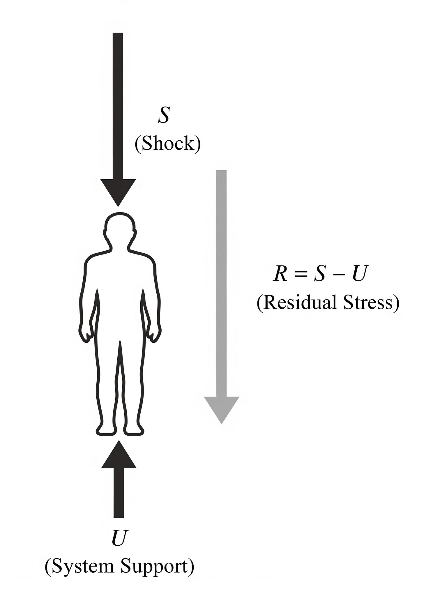 Diagram of a human silhouette with a downward arrow labeled Shock (S) pushing on the back and a smaller upward arrow for residual stress (R = S – U).