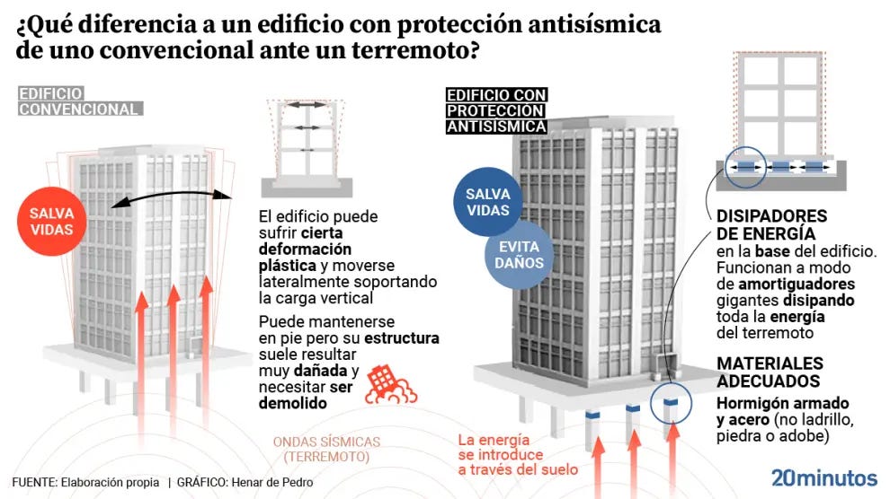 Disipadores de energía, estructuras calculadas y materiales adecuados: así tienen que construirse los edificios en zonas sísmicas