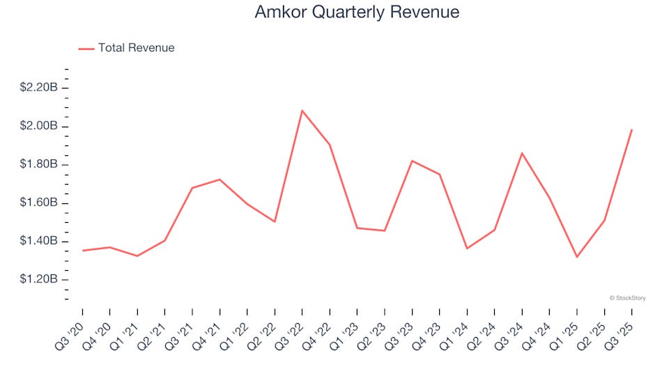 Amkor Quarterly Revenue