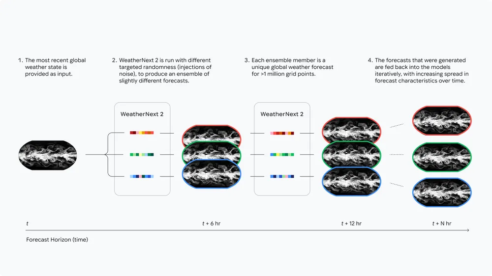 Diagram showing the new algorithm used in WeatherNext 2.