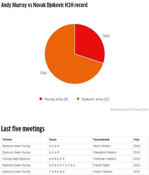 andy murray gives head for novak djokovic tennis 2016 andy murray gives head for novak djokovic tennis 2016