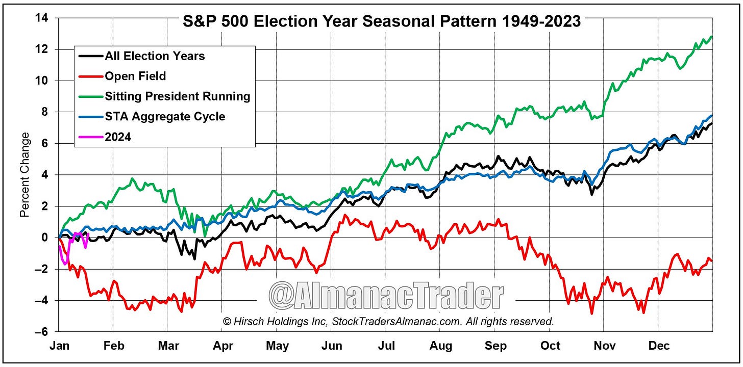 Election years are the second-best year of the four-year cycle, & the market has performed better with a sitting president running for reelection. There have been six election year declines greater than 5% since 1896 & the first five months of the year are stronger when the party in power retains the White House. But war can be a major factor. Election years are the second-best year of the four-year cycle, & the market has performed better with a sitting president running for reelection. There have been six election year declines greater than 5% since 1896 & the first five months of the year are stronger when the party in power retains the White House. But war can be a major factor.