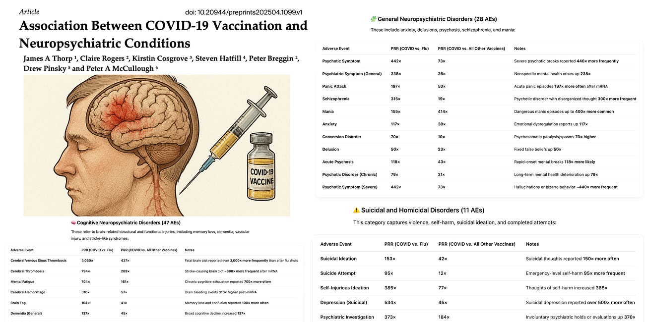 📈 VAIDS BOMBSHELL: “The ‘Covid Vaccine’ is a CHEMICAL LOBOTOMY. A recent study of 558,017 Koreans found that mRNA Shots Increase the Risk of Cognitive Impairment +137.7% & Alzheimer’s Disease +22.5"