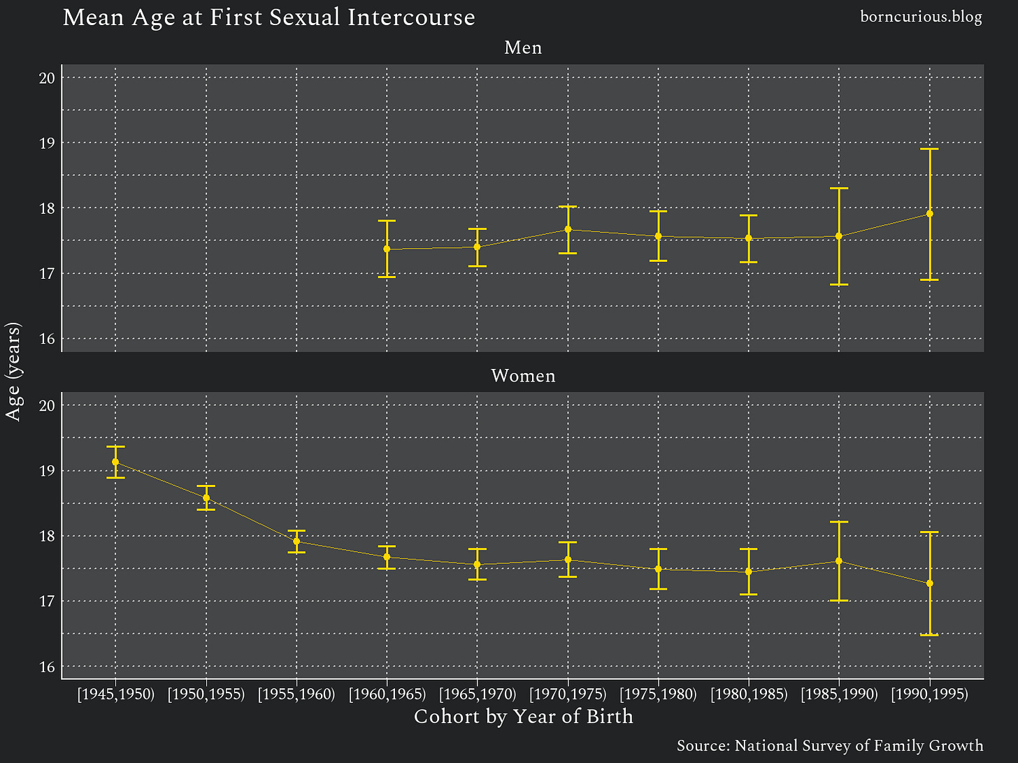 At What Age Do Americans Have Sex for the First Time?