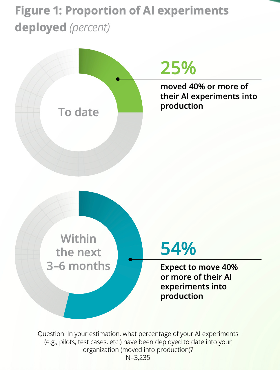 AI to ROI: Reports & Data - Deloitte State of AI in the Enterprise 2026