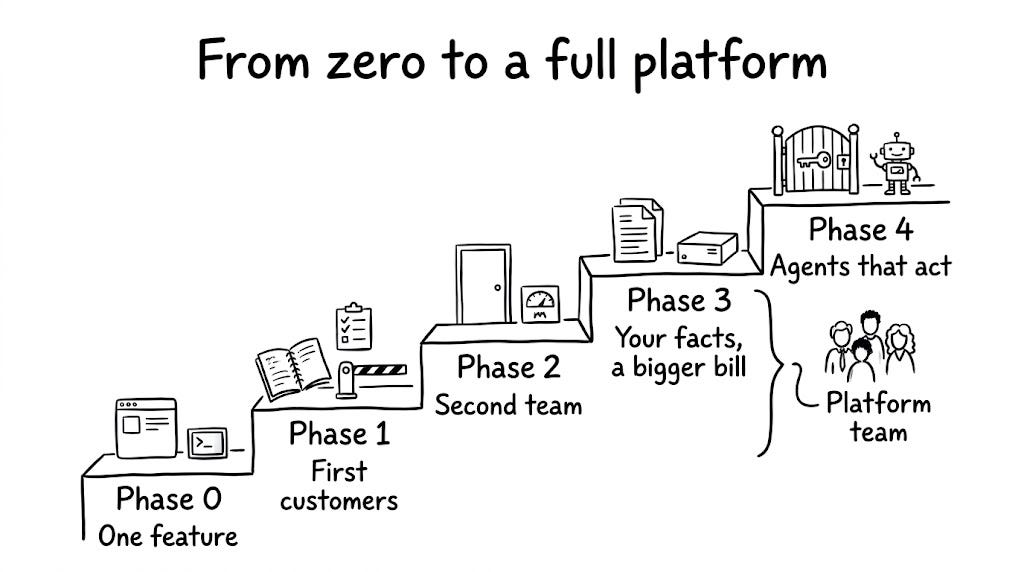 A hand-drawn staircase titled "From zero to a full platform", five steps rising left to right. Phase 0, "One feature": a single app window and a small console. Phase 1, "First customers": a notebook, a checklist and a barrier. Phase 2, "Second team": a door and a meter. Phase 3, "Your facts, a bigger bill": a stack of documents and a small server. Phase 4, "Agents that act": a gate with a key and a small robot. A small group of people beside the upper steps, marked "Platform team". A hand-drawn staircase titled "From zero to a full platform", five steps rising left to right. Phase 0, "One feature": a single app window and a small console. Phase 1, "First customers": a notebook, a checklist and a barrier. Phase 2, "Second team": a door and a meter. Phase 3, "Your facts, a bigger bill": a stack of documents and a small server. Phase 4, "Agents that act": a gate with a key and a small robot. A small group of people beside the upper steps, marked "Platform team".