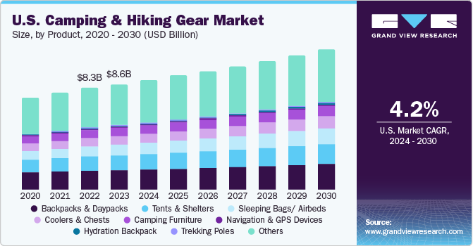 U.S. Camping And Hiking Gear Market | Industry Report 2030