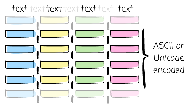 I spent 8 hours learning CSV, JSON, Avro, and Parquet