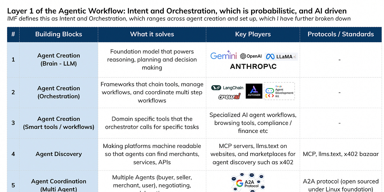 [#86] The Agentic Commerce Stack (Part 1): Works for low-risk flows, not for secure scale (yet)