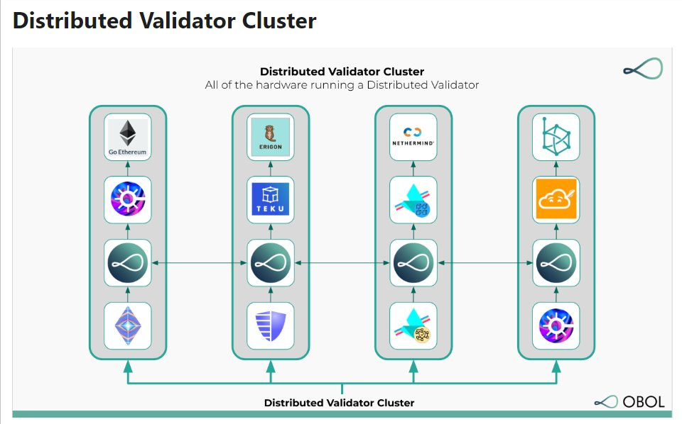 @ObolNetwork @ssv_network Obol Labs is coming out with a middleware client, Charon (like the Greek God), to enable DVT. 

Validator clients send the output messages w/ the votes, Charon multi-sig combines them and relays the vote to the four beacon clients, who then communicate it to the beacon chain. 