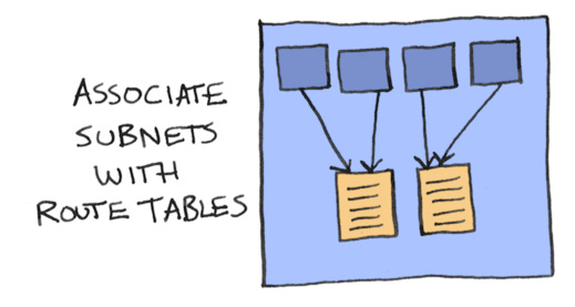 Under Rute Table An illustrated guide to route tables - by Aditya Bhargava