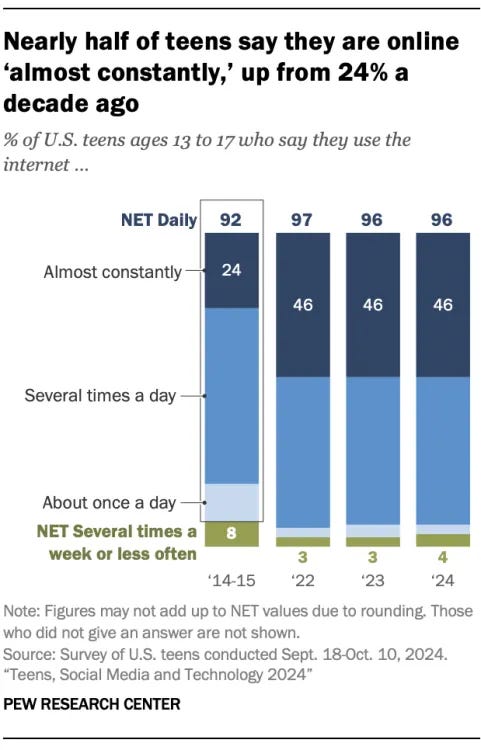 Pew's research on AI and Prayer habits among teens