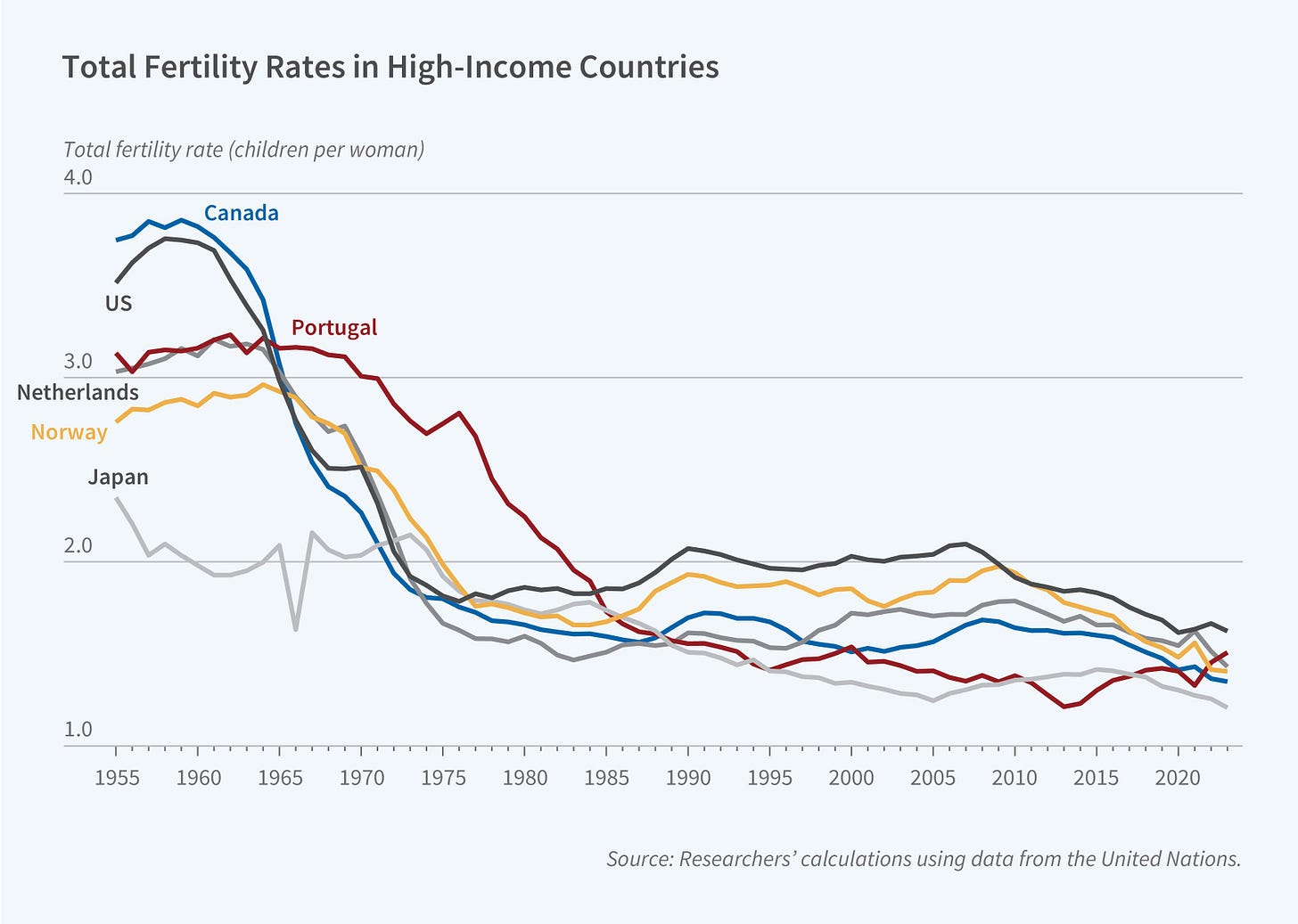 Declining Fertility in Wealthy Nations | NBER
