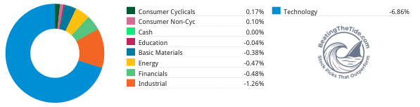 Beating The Tide sector contribution October 12-16 2026, technology -686 bps and industrials -126 bps Beating The Tide sector contribution October 12-16 2026, technology -686 bps and industrials -126 bps