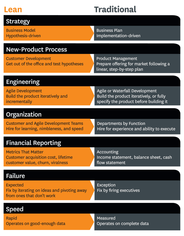 HBR on Lean Startup. Source: https://hbr.org/2013/05/why-the-lean-start-up-changes-everything