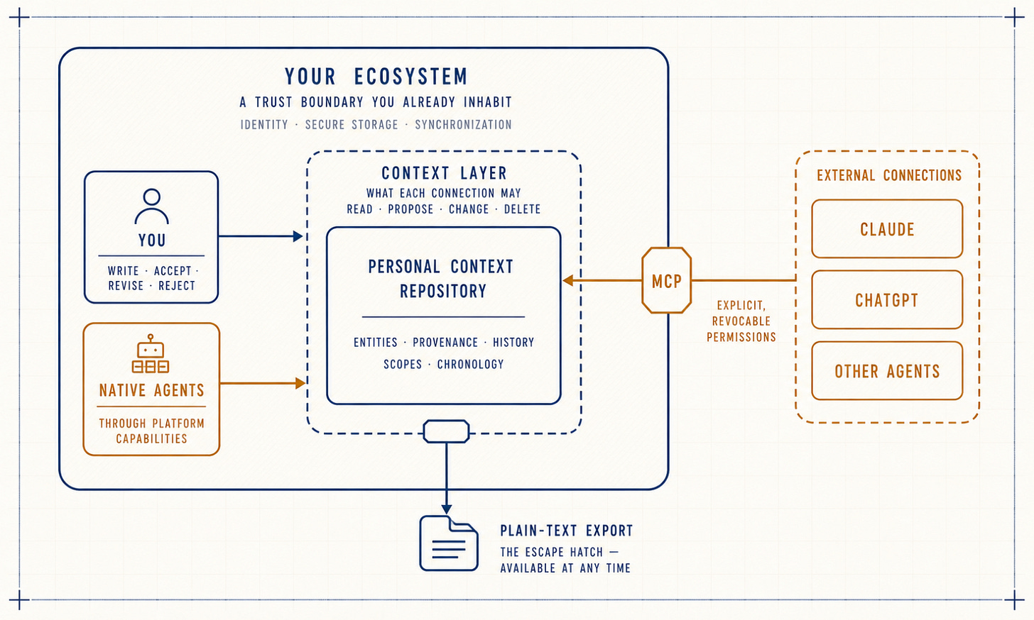 Your ecosystem Your ecosystem