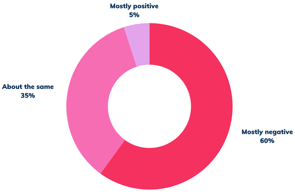 Survey about the tone of news media Survey about the tone of news media
