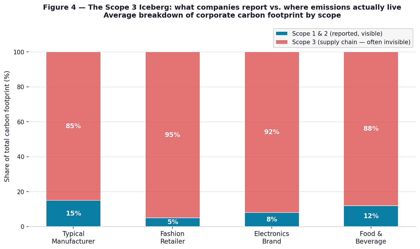 Comparison chart showing Scope 3 supply chain emissions versus Scope 1 and 2 for manufacturing, fashion, and electronics industries, highlighting that Scope 3 often exceeds 85 percent. Comparison chart showing Scope 3 supply chain emissions versus Scope 1 and 2 for manufacturing, fashion, and electronics industries, highlighting that Scope 3 often exceeds 85 percent.