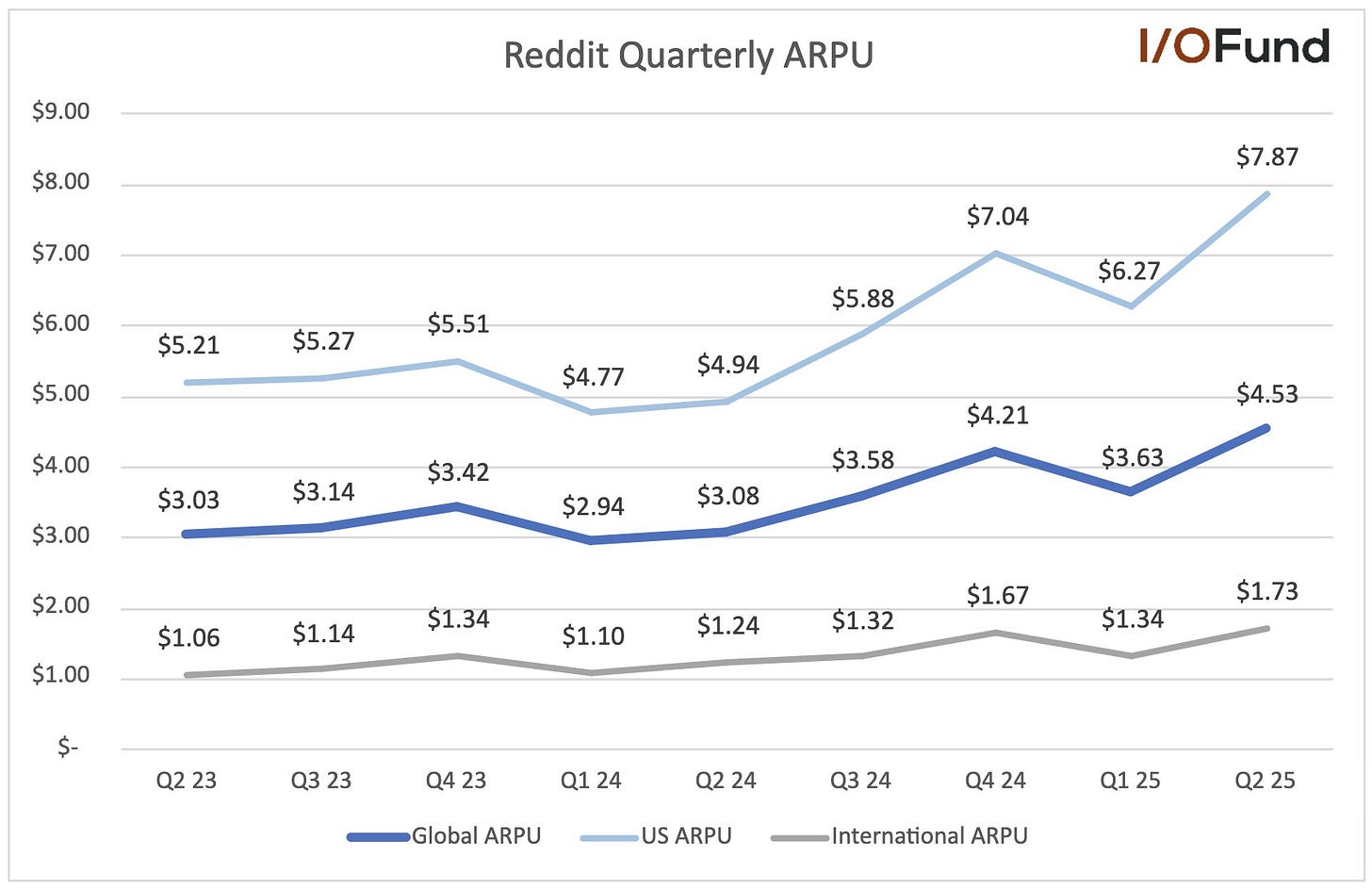 Reddit’s US ARPU climbed to $7.87 in Q2, accelerating to 59% year-over-year after a weak 2024.