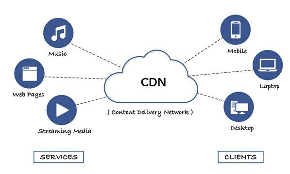 CDN explained